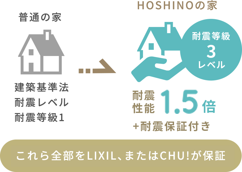 HOSHINOの家【耐震性能1.5倍+耐震保証付き】これら全部をLIXIL、またはCHU!が保証